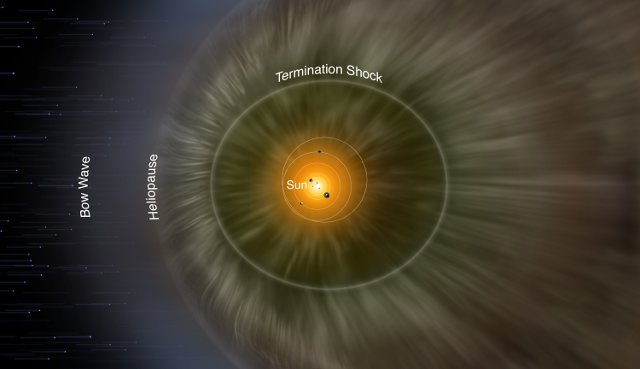 Artistic representation of the heliosphere with its heliopause and termination shock (Image NASA/IBEX/Adler Planetarium)