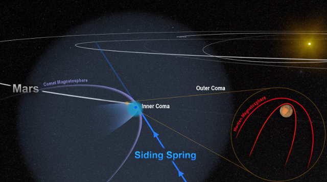 Scheme of the comet C/2013 A1 Siding Spring passing near Mars (Image NASA/Goddard)