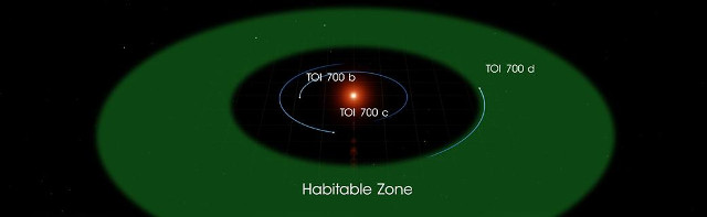 The exoplanet TOI 700 d is the first discovered by the TESS space telescope in its system's habitable zone