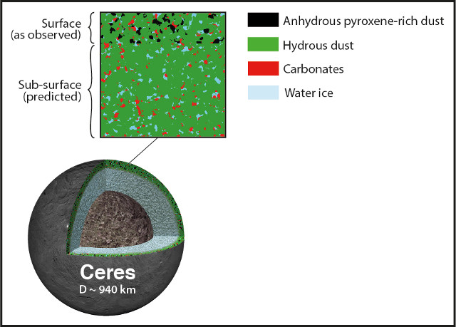 Section of Ceres with the materials at and just below its surface (Image Pierre Vernazza, LAM–CNRS/AMU)