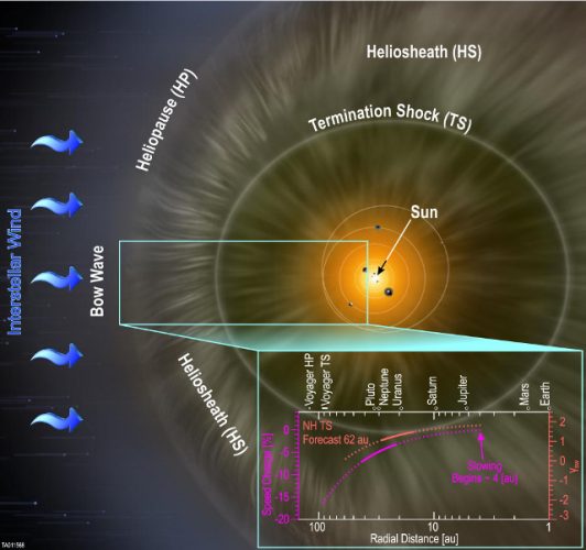 Slowing of the solar wind in the outer solar system