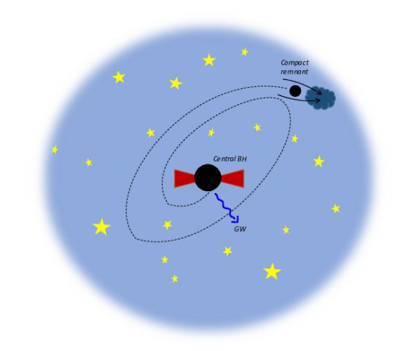 Illustration of the quick growth mechanism for supermassive black holes
