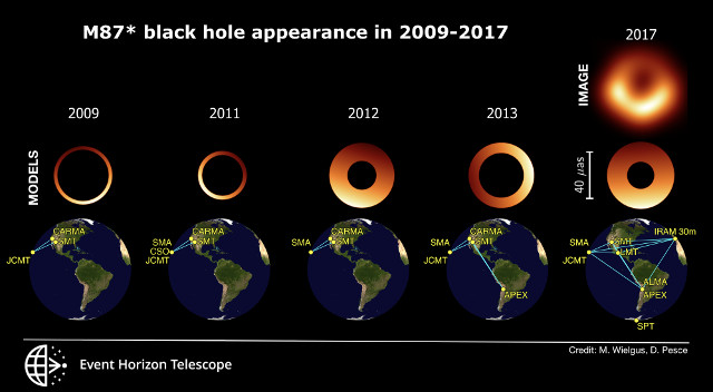 Simulations and observations of M87*