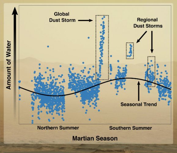 A depiction of water in Mars' atmosphere with peaks during periods of both regional and global dust storms