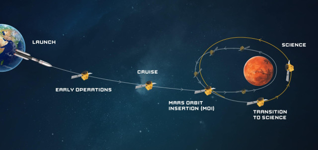 Infographic of the Hope space probe's journey