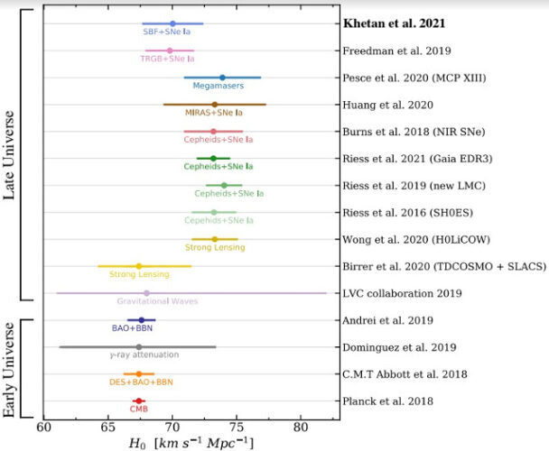 Different values of the Hubble constant
