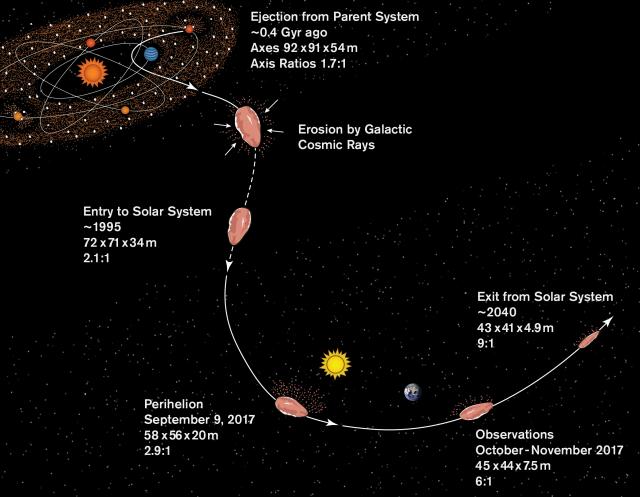 'Oumuamua's possible history