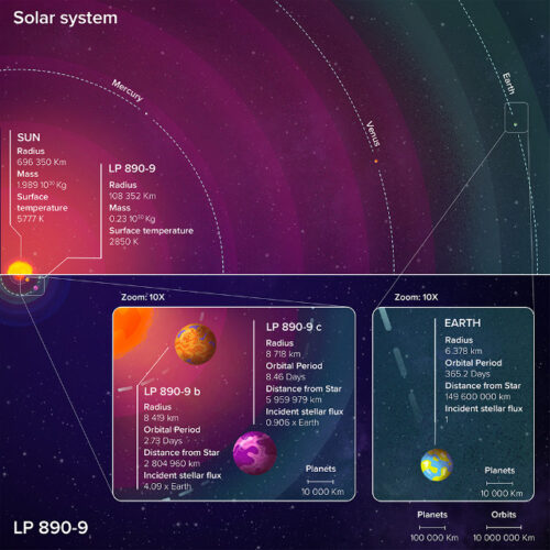 A comparison between the LP 890-9 system and the inner solar system with the characteristics of the stars and their rocky planets