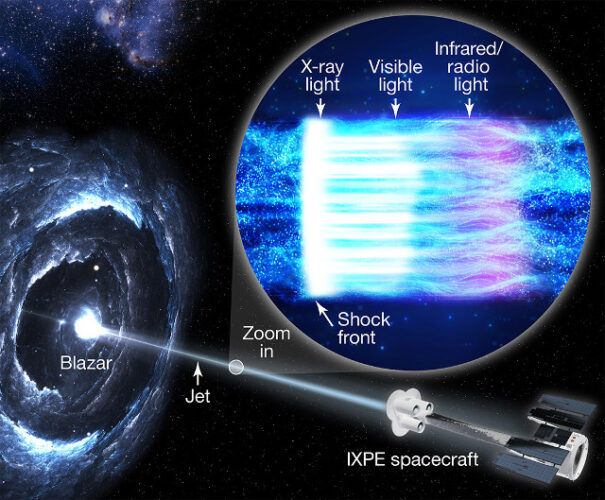 Diagram of the Markarian 501 blazar and its jet as observed with the IXPE Space Telescope