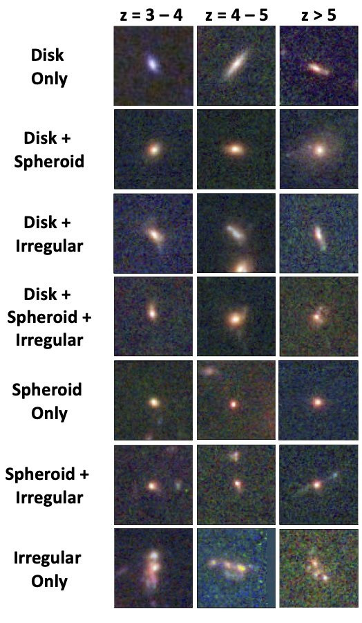 A selection of images captured by the James Webb Space Telescope's NIRCam instrument with the various morphological categories to which different galaxies belong with an age between 11 and 13 billion years