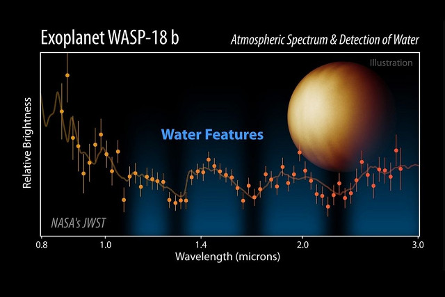 An artist's impression of the exoplanet WASP-18b and the spectrum of thermal emissions detected by the James Webb Space Telescope's NIRISS instrument at wavelengths between 0.85 and 2.8 microns
