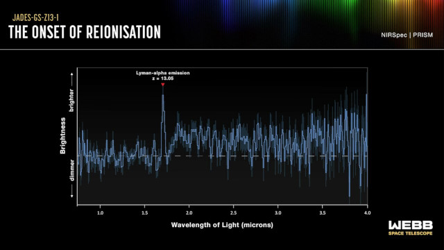 The results of the spectroscopic detections of the galaxy JADES-GS-z13-1 with the Lyman-alpha emissions indicated by the red arrow